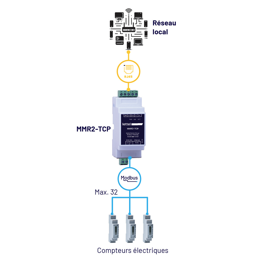schéma passerelle Modbus TCP/IP Ethernet